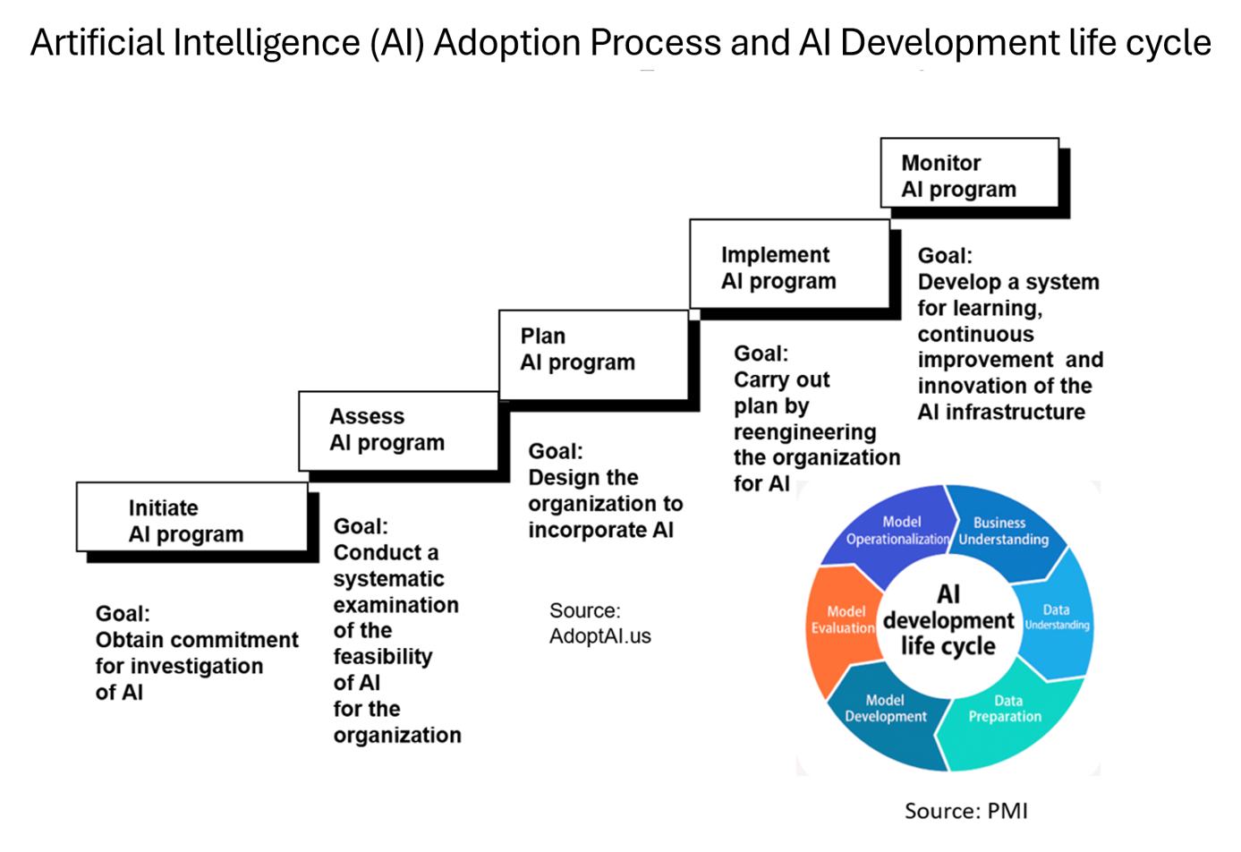 AI Adoption & Institutionalization Model